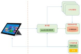 網站技術架構發展之我見